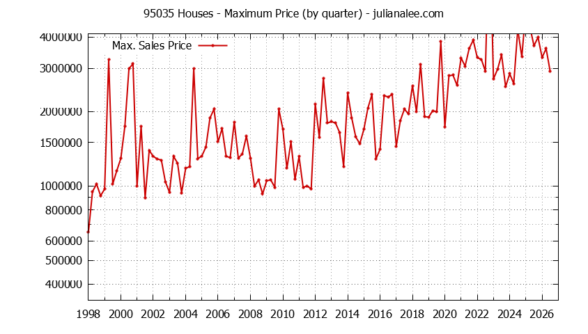 Graph of the Quarterly Maximum Price of 95035 Houses - 95035 Real Estate Trends