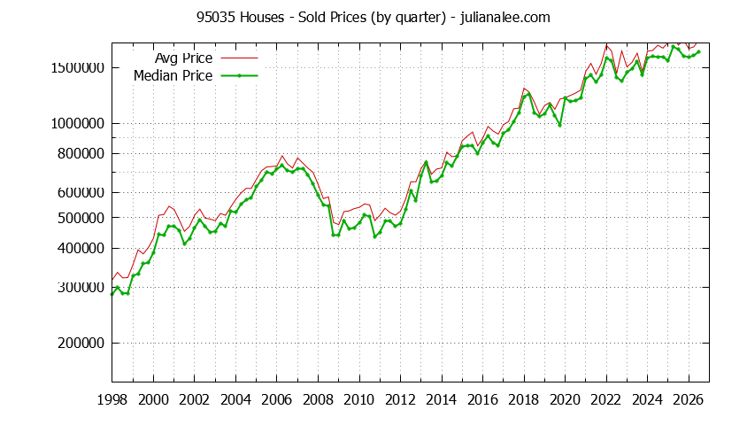 Graph of the Quarterly Median and Average 95035 Home Prices for Houses - 95035 Real Estate Trends