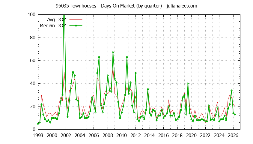 Graph of the Quarterly Average Days On Market for 95035 Townhouses - 95035 Real Estate Trends