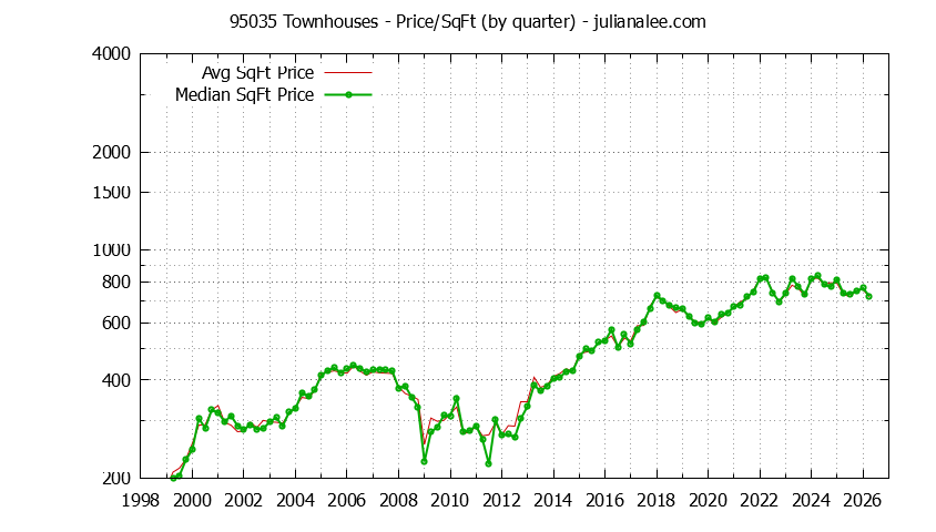Graph of the Quarterly Average Price Per Square Foot for 95035 Townhouses - 95035 Real Estate Trends