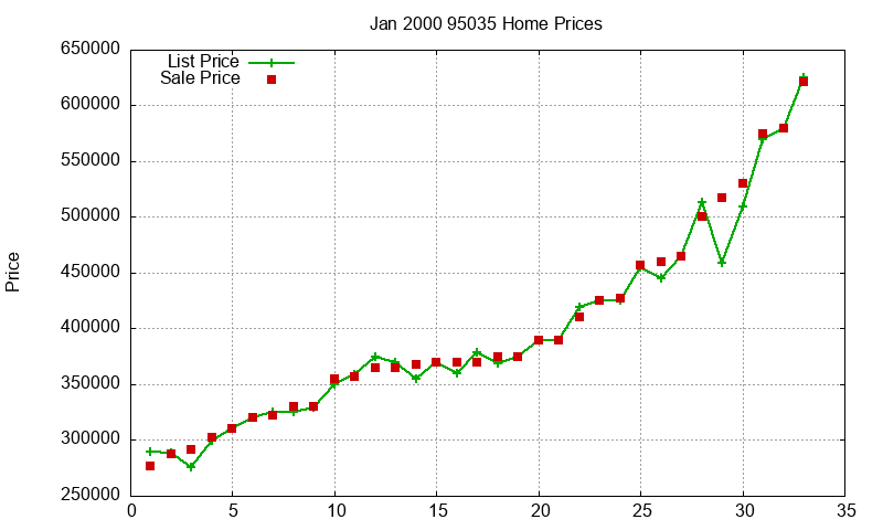95035 Homes Just Sold 2000-01