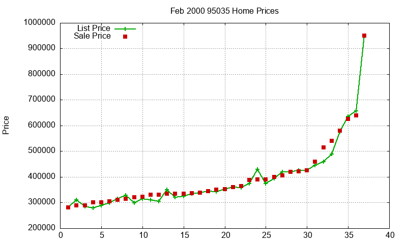 95035 Homes Just Sold 2000-02