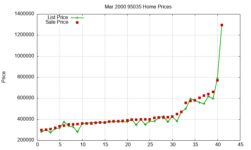 95035 Homes Just Sold 2000-03