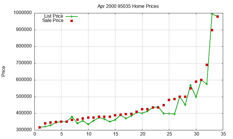 95035 Homes Just Sold 2000-04