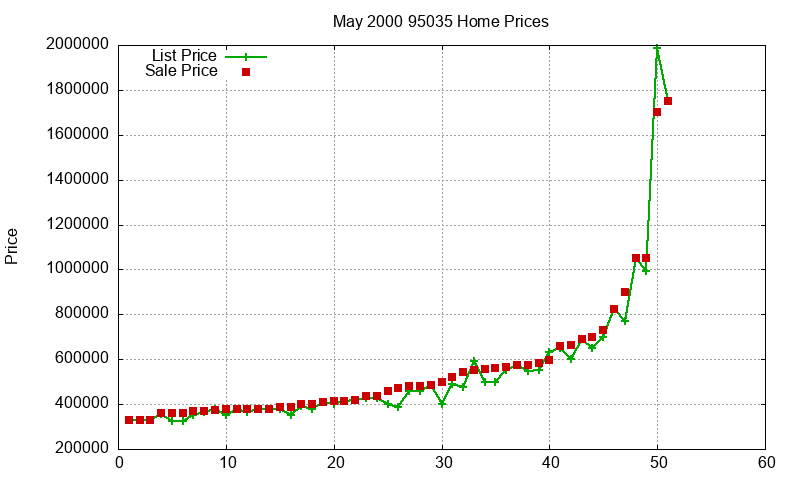 95035 Homes Just Sold 2000-05