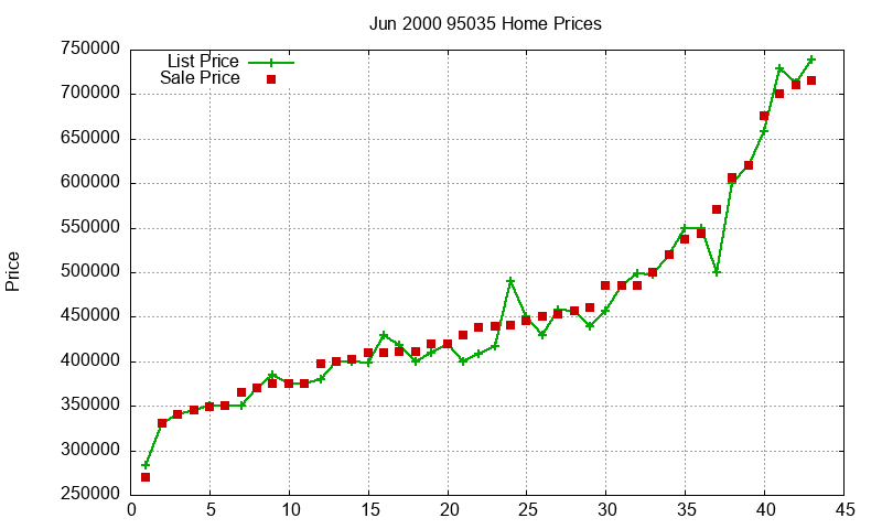 95035 Homes Just Sold 2000-06