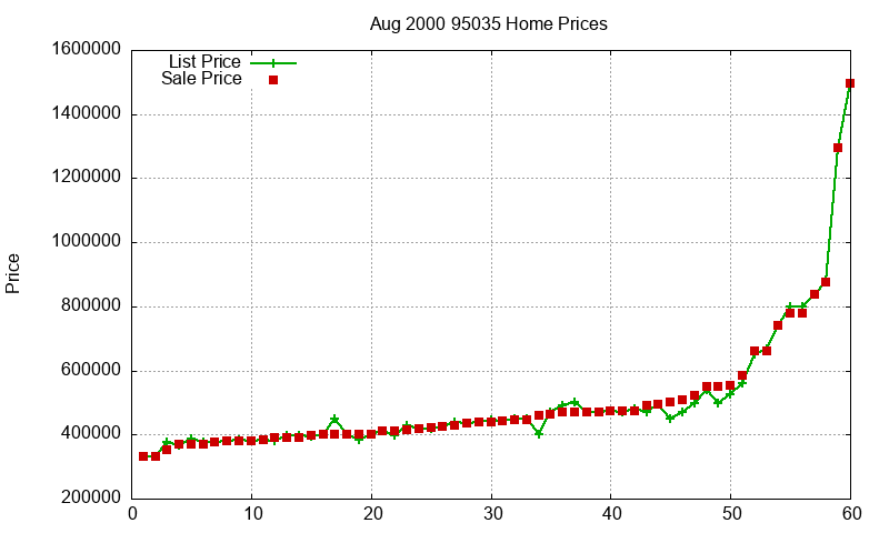 95035 Homes Just Sold 2000-08