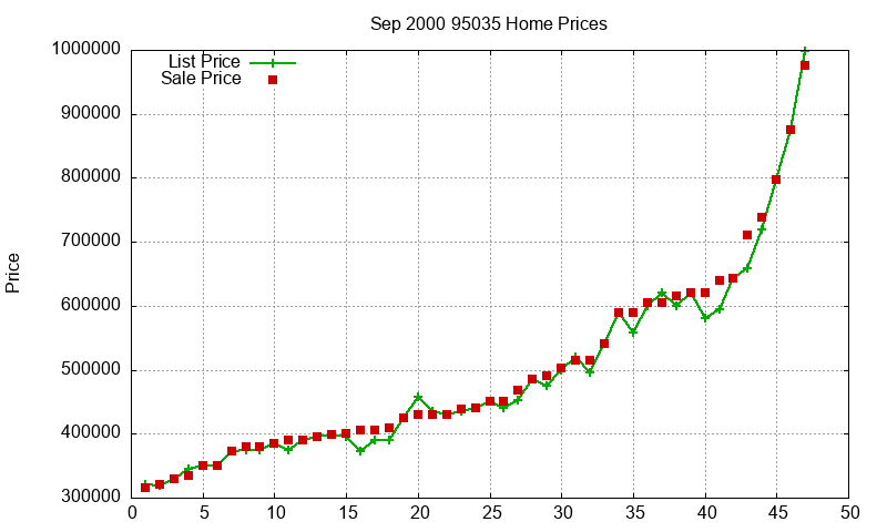 95035 Homes Just Sold 2000-09