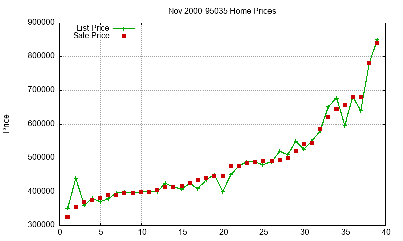 95035 Homes Just Sold 2000-11