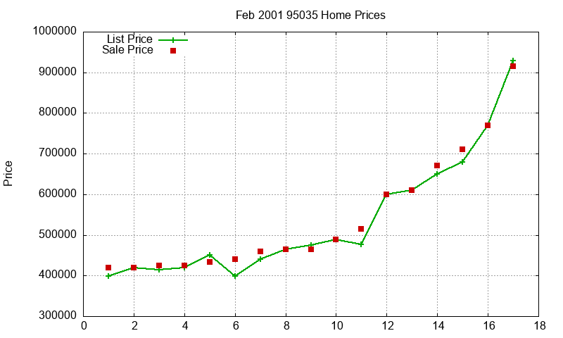 95035 Homes Just Sold 2001-02