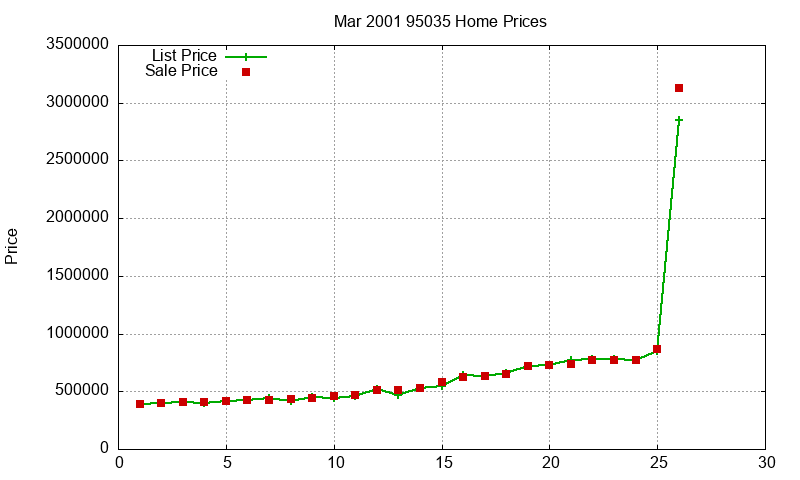 95035 Homes Just Sold 2001-03 95035 Homes Just Sold 2001-03