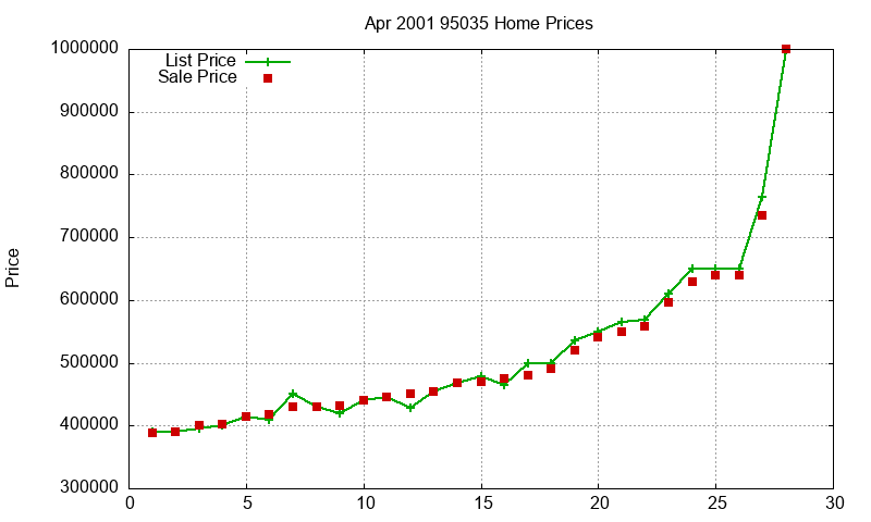 95035 Homes Just Sold 2001-04 95035 Homes Just Sold 2001-04