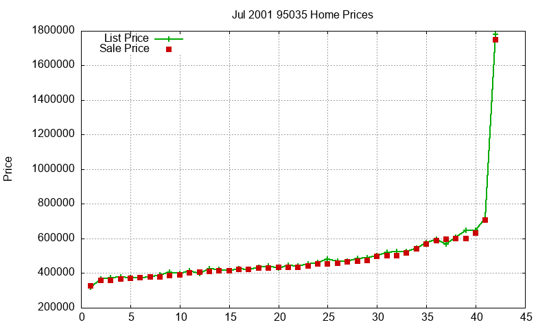 95035 Homes Just Sold 2001-07