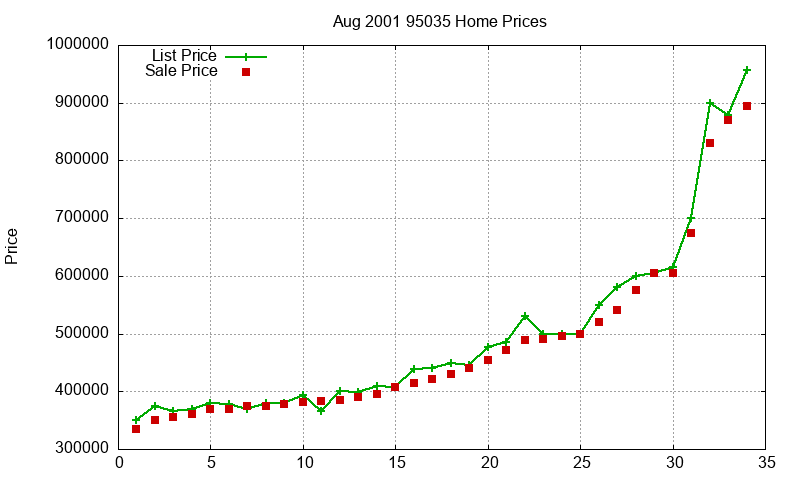 95035 Homes Just Sold 2001-08 95035 Homes Just Sold 2001-08