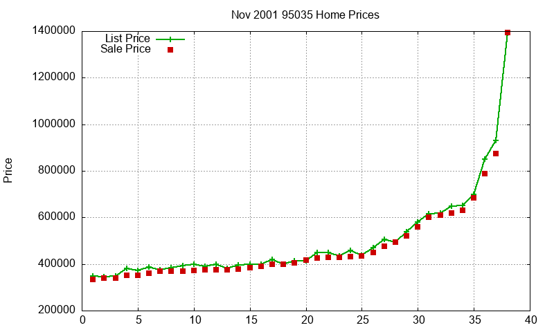 95035 Homes Just Sold 2001-11 95035 Homes Just Sold 2001-11