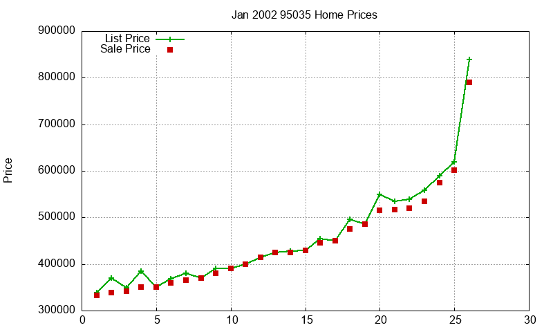 95035 Homes Just Sold 2002-01
