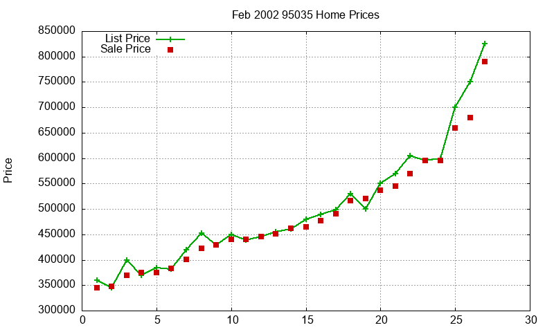 95035 Homes Just Sold 2002-02 95035 Homes Just Sold 2002-02