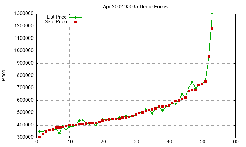 95035 Homes Just Sold 2002-04