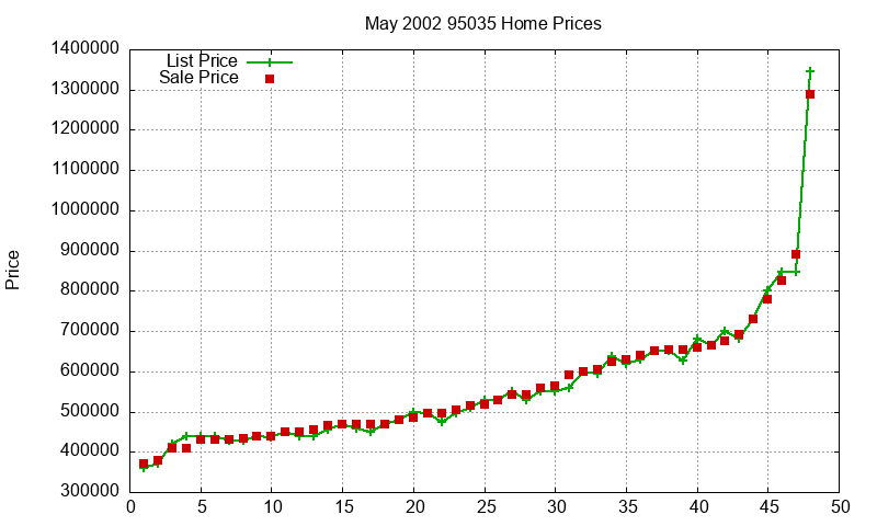 95035 Homes Just Sold 2002-05