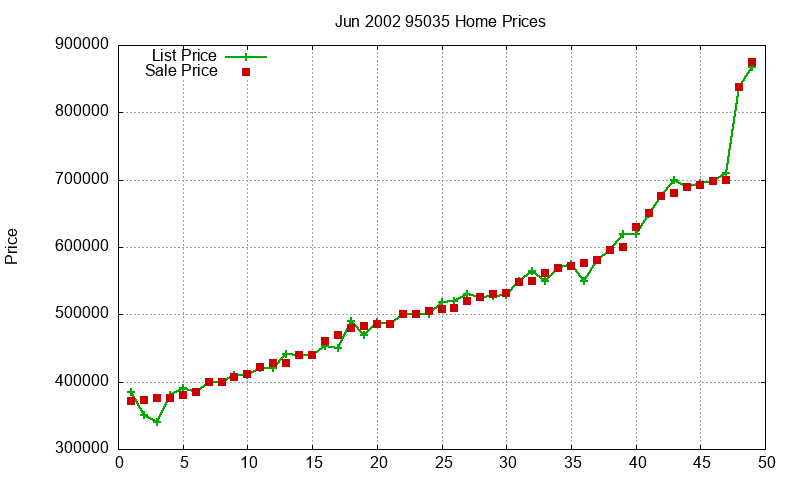 95035 Homes Just Sold 2002-06