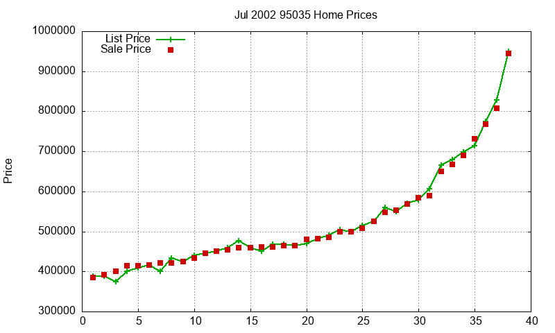 95035 Homes Just Sold 2002-07