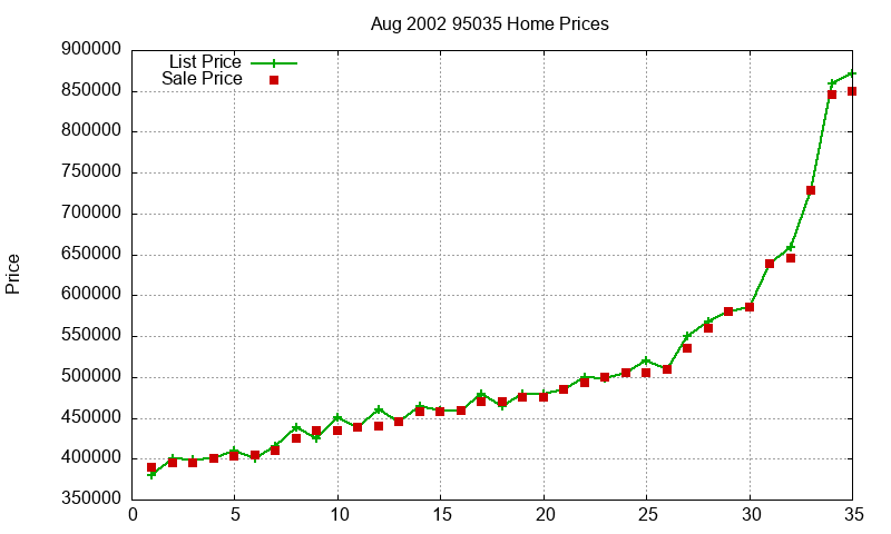 95035 Homes Just Sold 2002-08