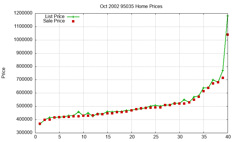 95035 Homes Just Sold 2002-10