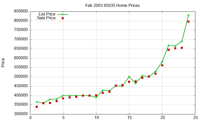 95035 Homes Just Sold 2003-02 95035 Homes Just Sold 2003-02