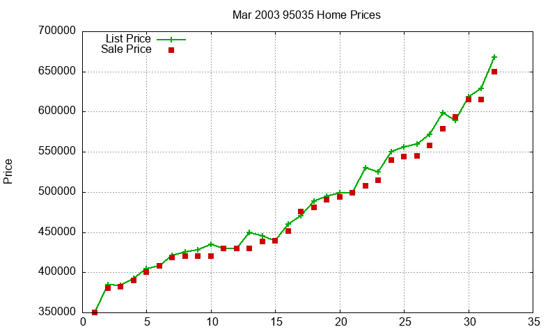 95035 Homes Just Sold 2003-03 95035 Homes Just Sold 2003-03