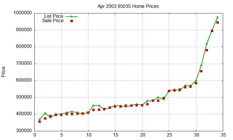 95035 Homes Just Sold 2003-04