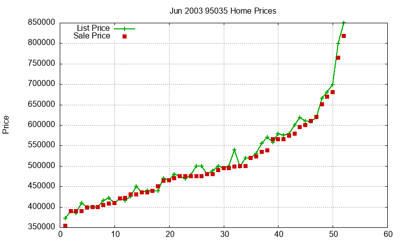 95035 Homes Just Sold 2003-06