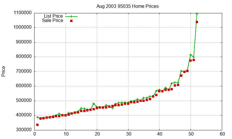 95035 Homes Just Sold 2003-08