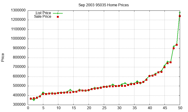 95035 Homes Just Sold 2003-09