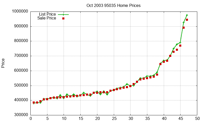 95035 Homes Just Sold 2003-10 95035 Homes Just Sold 2003-10