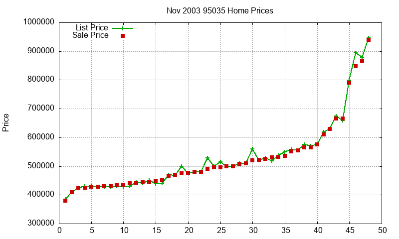 95035 Homes Just Sold 2003-11 95035 Homes Just Sold 2003-11
