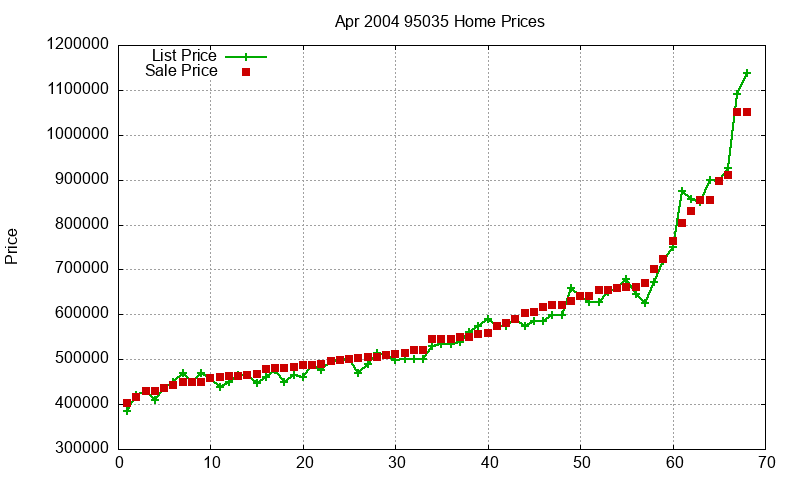 95035 Homes Just Sold 2004-04 95035 Homes Just Sold 2004-04