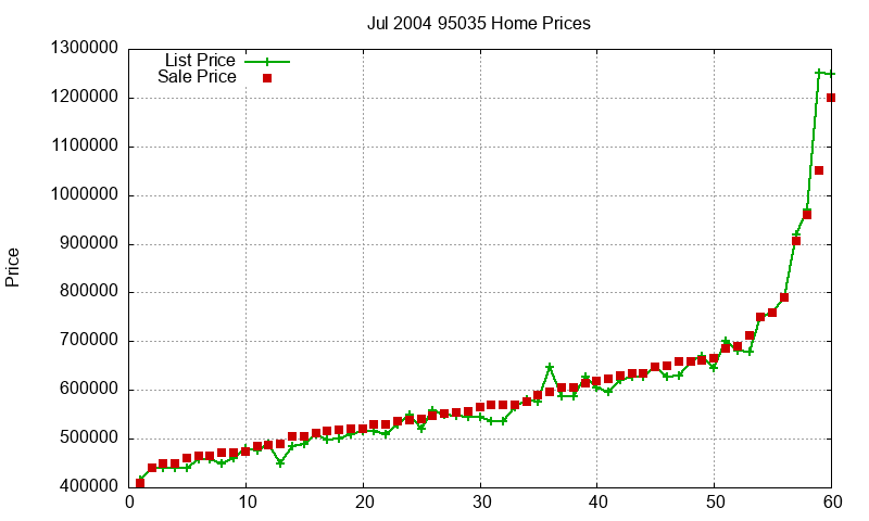 95035 Homes Just Sold 2004-07