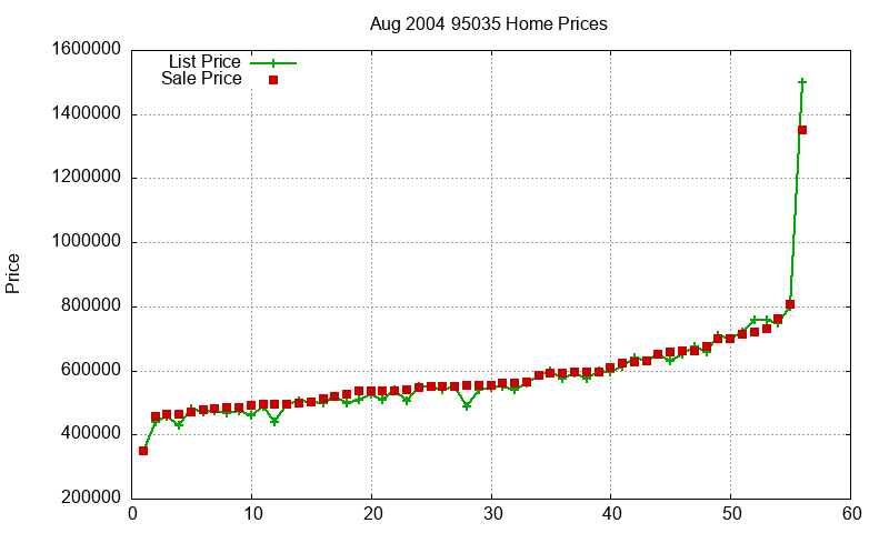 95035 Homes Just Sold 2004-08