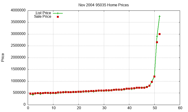 95035 Homes Just Sold 2004-11 95035 Homes Just Sold 2004-11