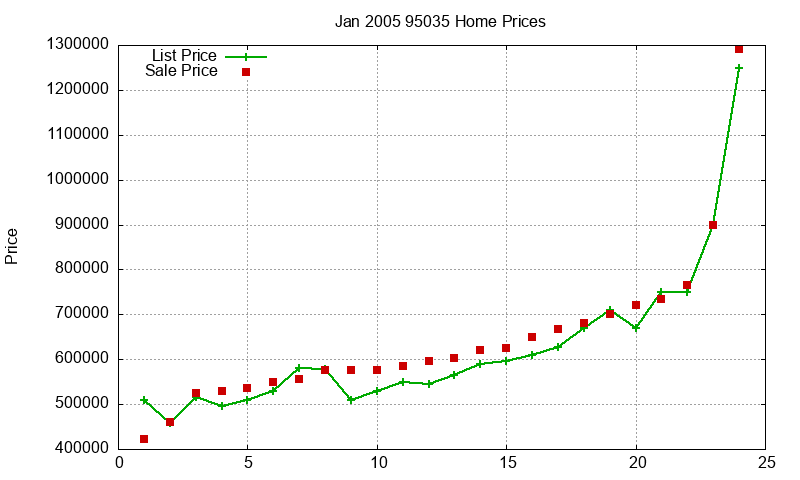95035 Homes Just Sold 2005-01 95035 Homes Just Sold 2005-01