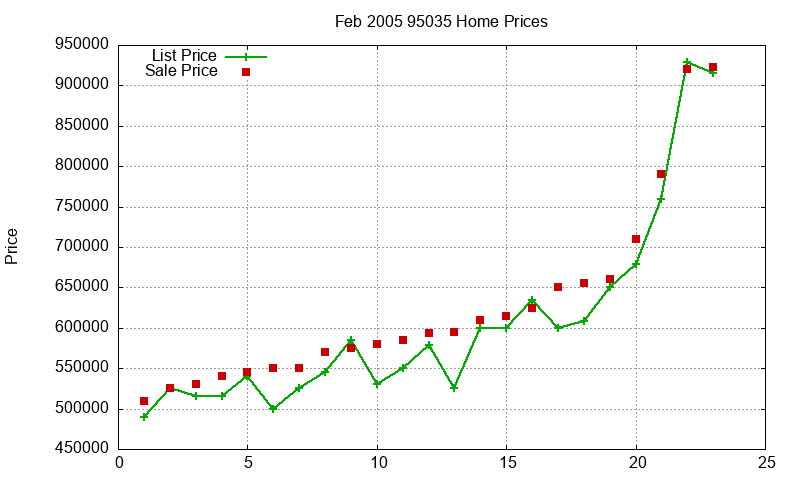 95035 Homes Just Sold 2005-02