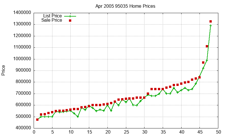 95035 Homes Just Sold 2005-04
