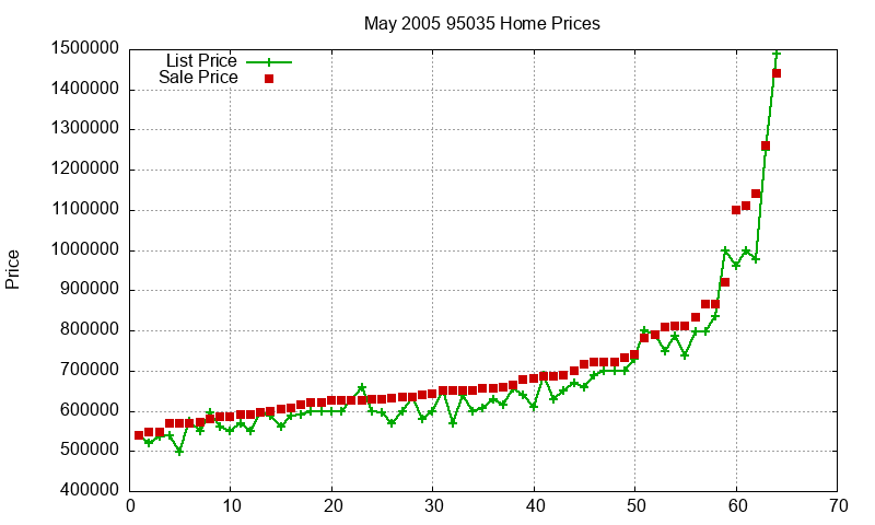 95035 Homes Just Sold 2005-05 95035 Homes Just Sold 2005-05