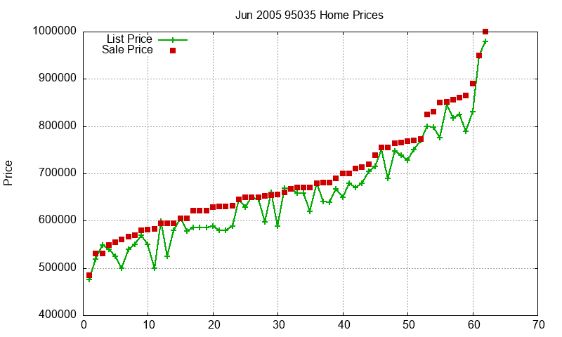 95035 Homes Just Sold 2005-06 95035 Homes Just Sold 2005-06
