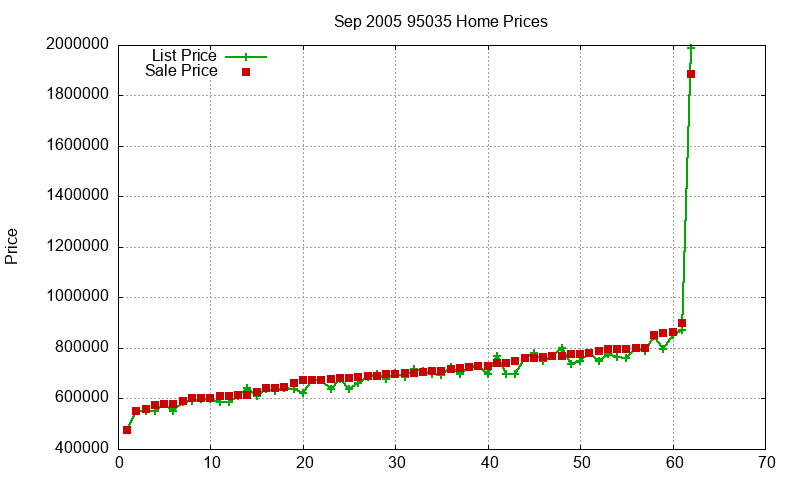 95035 Homes Just Sold 2005-09
