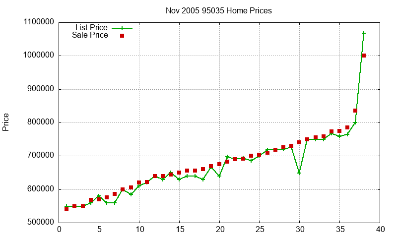 95035 Homes Just Sold 2005-11