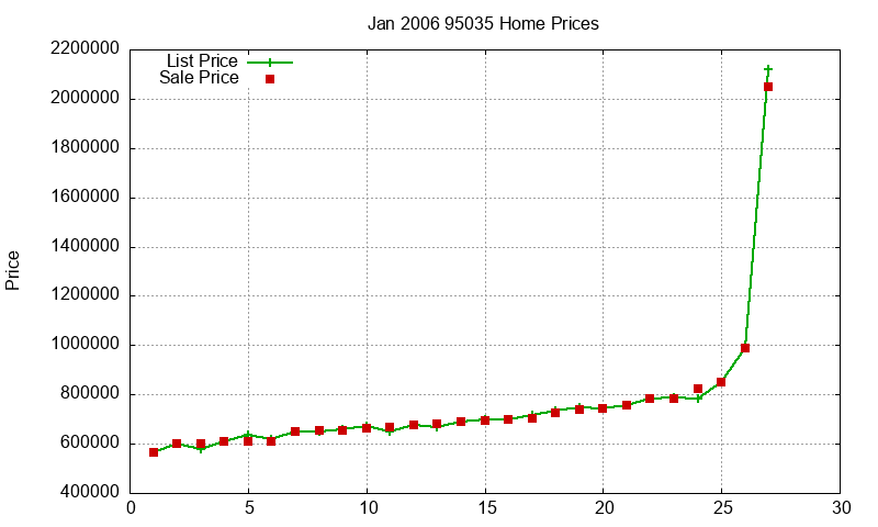 95035 Homes Just Sold 2006-01