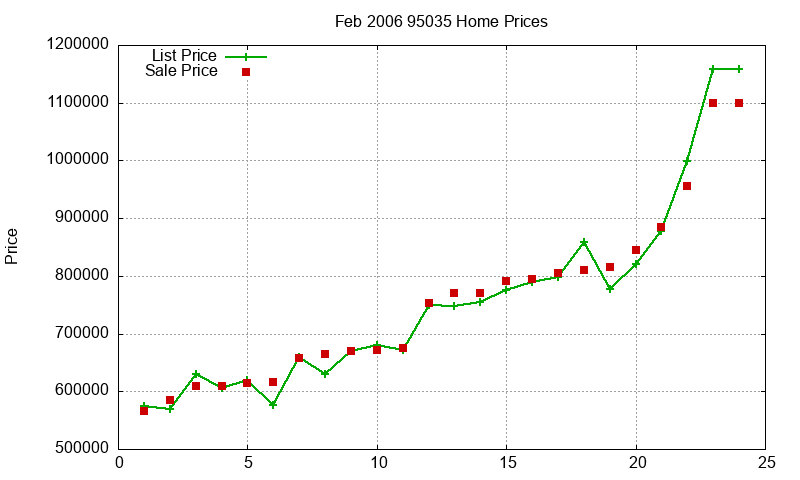 95035 Homes Just Sold 2006-02