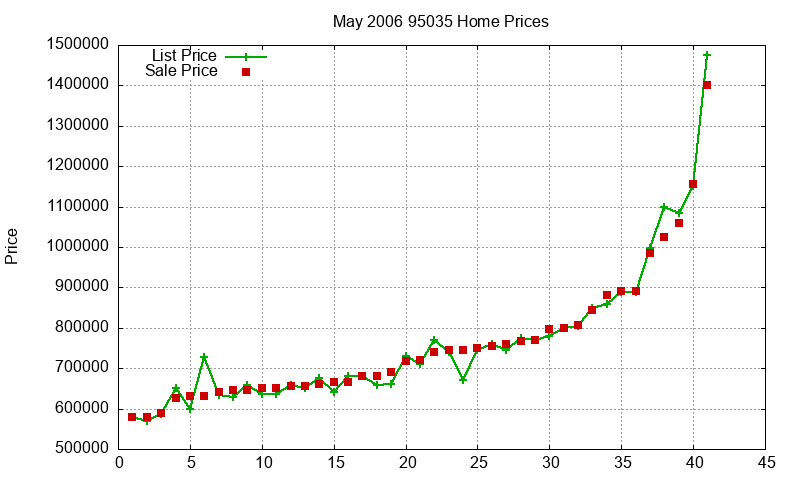 95035 Homes Just Sold 2006-05