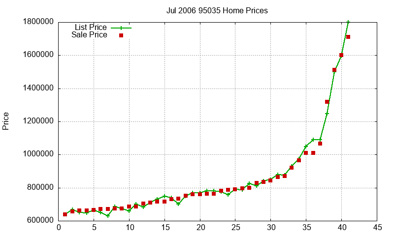 95035 Homes Just Sold 2006-07